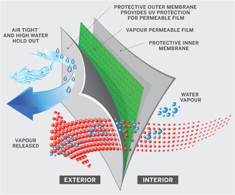 vapor permeability|permeable vs impermeable vapor barrier.